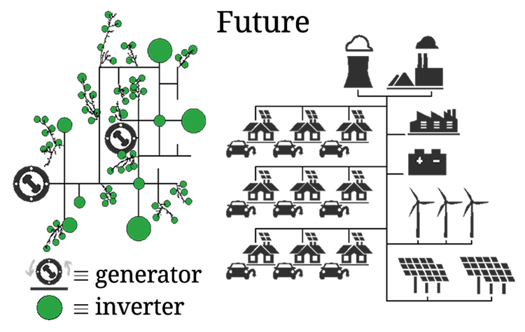Graphic showing the impact of inverters in the future power systems.