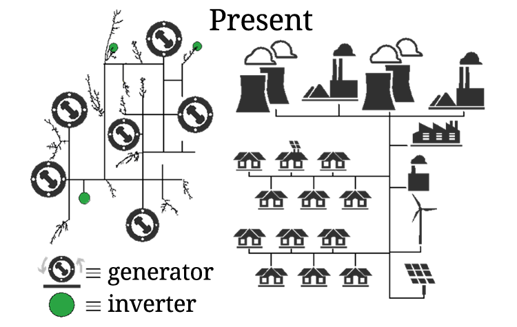 Graphic showing the impact of inverters in the present power systems.