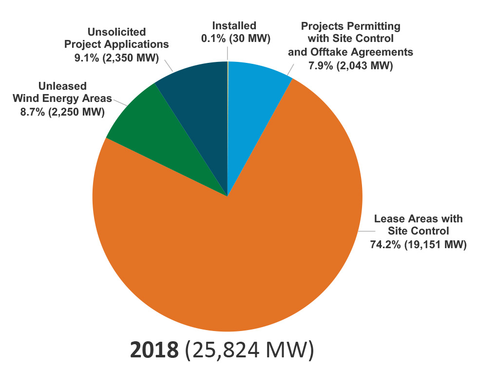 A pie chart showing the offshore wind pipeline in 2018.