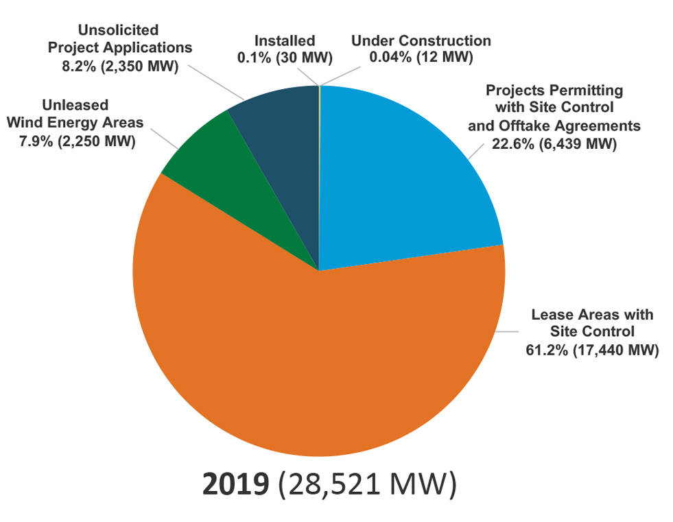 A pie chart showing the offshore wind pipeline in 2019.