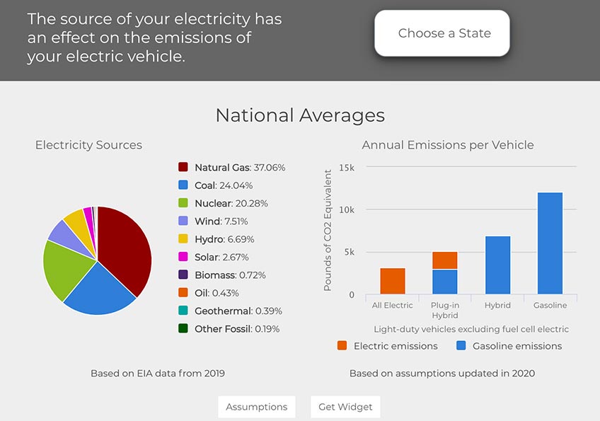 A screenshot of the Electricity Sources and Emissions tool, with the headline “The source of your electricity has an effect on the emissions of your electric vehicle.” Using EIA data from 2019, it shows that electricity sources in the United States are 37.06% natural gas; 24.04% coal; 20.28% nuclear; 7.51% wind; 6.69% hydro; 2.67% solar; 0.72% biomass; 0.43% oil; 0.39% geothermal; and 0.19% other fossil. It also shows annual average carbon dioxide (CO2) emissions for light-duty all electric, plug-in hybrid electric, hybrid, and gasoline vehicles, based on assumptions updated in 2020. All electric vehicles come in at less than 5,000 pounds of CO2 equivalent; plug-in hybrid at around 5,000 pounds of CO2; hybrid slightly above 5,000 pounds of CO2; and gasoline at above 10,000 pounds of CO2.