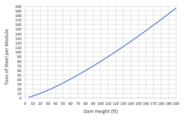 A chart showing tons of steel per module as a function of dam height. 