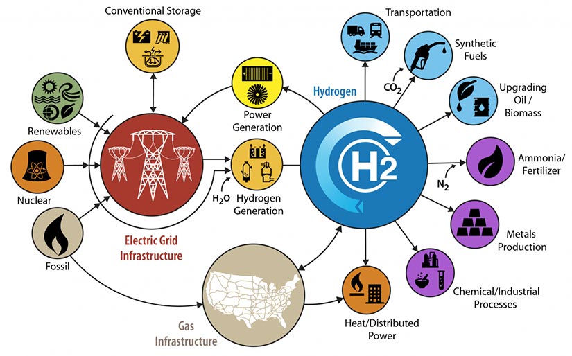 Conceptual illustration of an H2@Scale (Hydrogen at Scale) energy system