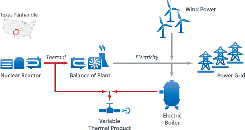 Graphic of a possible nuclear-renewable hybrid energy system configuration that shows a nuclear reactor, wind turbines, and electric boiler. Arrows show the system can supply thermal energy for products and also electricity to the power grid.
