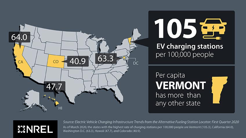 A map of the United States, showing Vermont with the most EV charging stations per 100,000 people, at 105, followed by California at 64, Washington, D.C. at 63.3, Hawaii at 47.7, and Colorado at 40.9. The source for these stats was from the NREL report, "Electric Vehicle Charging Infrastructure Trends from the Alternative Fueling Stations Locator: First Quarter 2020."