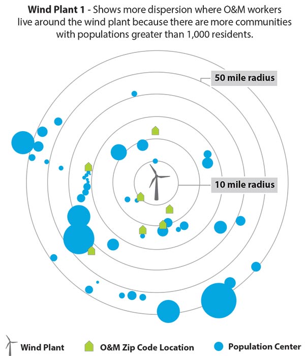 A radial map showing dispersion of O&M workers from a wind plant.