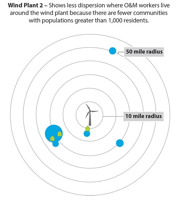 A radial map showing dispersion of O&M workers from a wind farm.