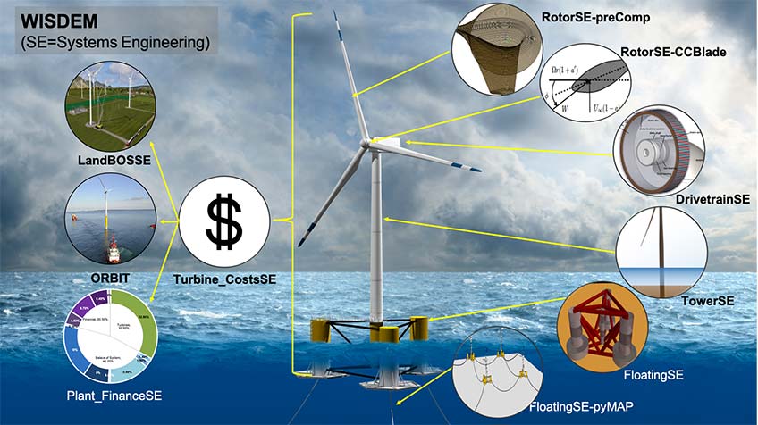 Image of a floating offshore wind turbine. On the lefthand side, four bubbles represent the WISDEM cost modules: Turbine_CostsSE, LandBOSSE, ORBIT, and Plant_FinanceSE. To the right of the wind turbine are bubbles showing the turbine components design and performance modules: RotorSE (with preComp and CCBlade); DrivetrainSE, TowerSE, and Floating SE (with pyMAP).
