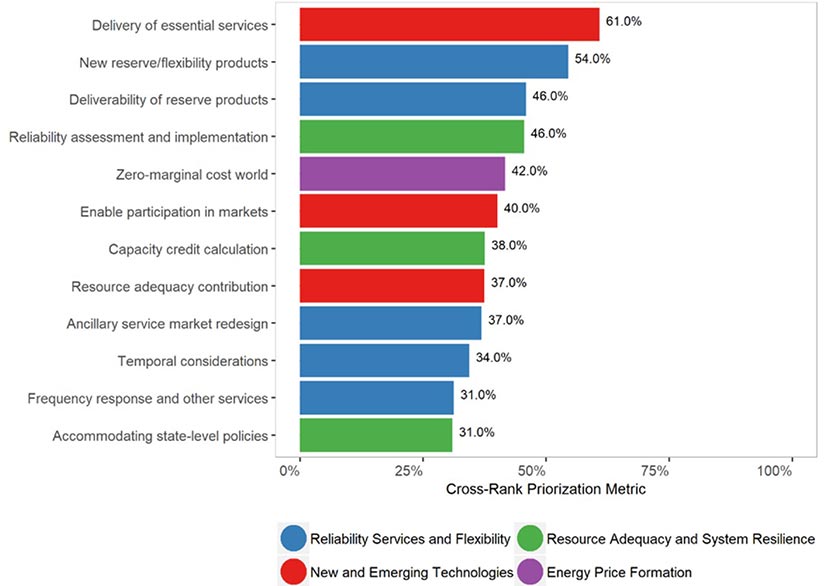 Chart displaying the highest priority grid research challenges and opportunities.