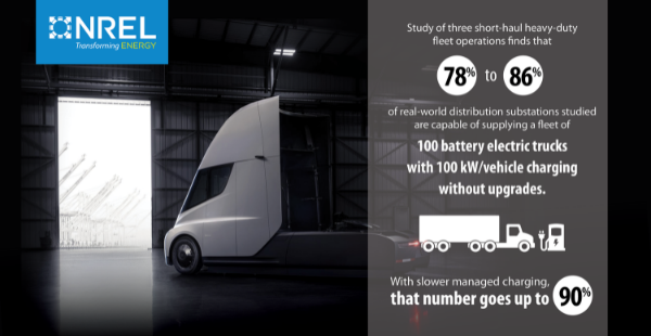 An image of a heavy duty truck with the following statistics: Study of three short-haul heavy-duty fleet operations finds that 78% to 86% of real-world distribution substations studied are capable of supplying a fleet of 100 battery electric trucks with 100 kW/vehicle charging without upgrades. With slower managed charging, that number goes up to 90%.