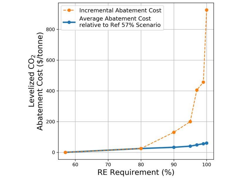 A chart showing the levelized average and incremental carbon abatement costs for the same scenarios, which increases nonlinearly after about 95% renewable requirement.