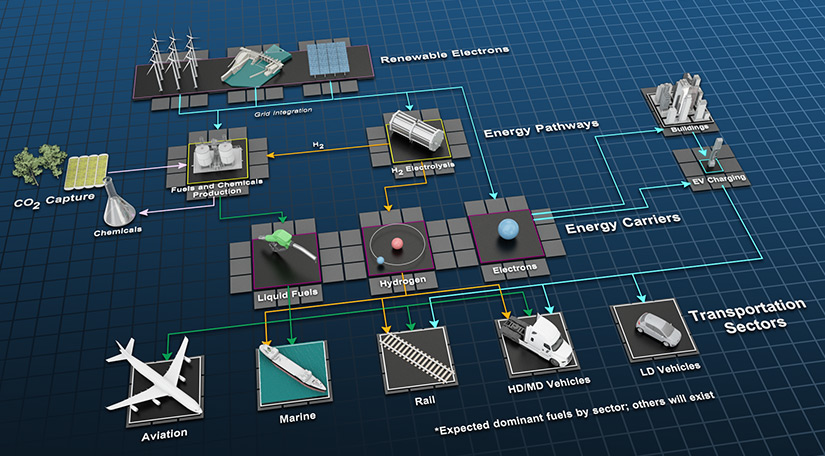 A diagram on a blue grid background with icons that illustrate the pathways NREL envisions renewable electrons will need to take in order to decarbonize segments of the transportation sector.