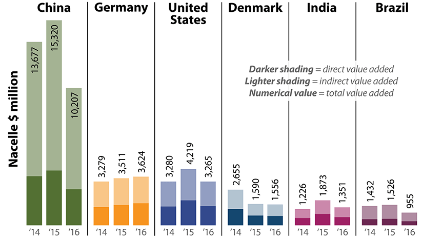 Bar chart of the total value added for nacelle production in the wind turbine supply chain for the four benchmarked economies from 2014–2016. Darker sections of the bars represent direct value added. Lighter sections of the bars represent indirect value added. For each country, the indirect value added is greater than the direct value added. China, Germany, and the United States have the greatest total value added.