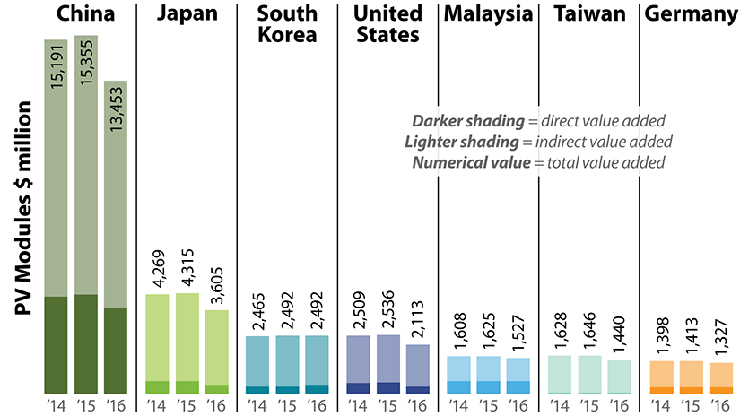 Bar chart of the total value added for PV module production in the PV module supply chain for the four benchmarked economies from 2014–2016. Darker sections of the bars represent direct value added. Lighter sections of the bars represent indirect value added. For each country, the indirect value added is greater than the direct value added. The total value added from global production also generally declined during this time.