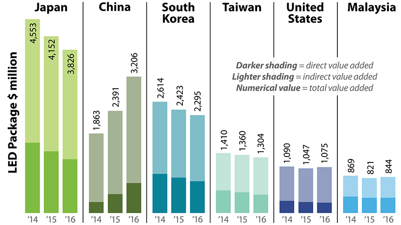 Bar chart of the total value added for LED packages in the LED supply chain for the four benchmarked economies from 2014–2016. Darker sections of the bars represent direct value added. Lighter sections of the bars represent indirect value added. For each country, the indirect value added is greater than the direct value added.