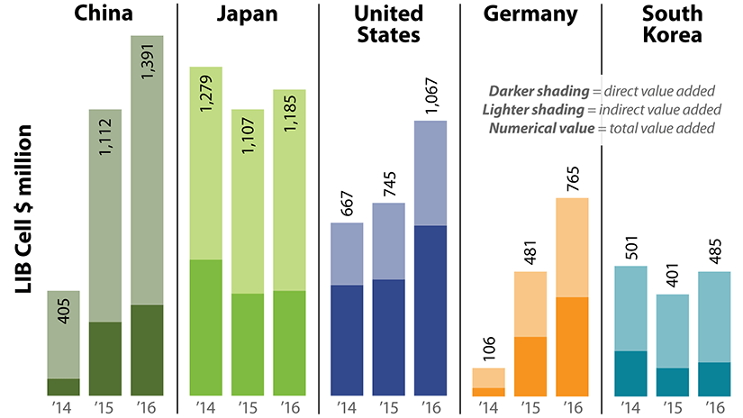 Bar chart of the total value added for lithium-ion battery cell supply chain for the four benchmarked economies from 2014–2016. Darker sections of the bars represent direct value added. Lighter sections of the bars represent indirect value added. Indirect value added was greater for China, Japan, and South Korea. Direct value added was greater for the United States and Germany.