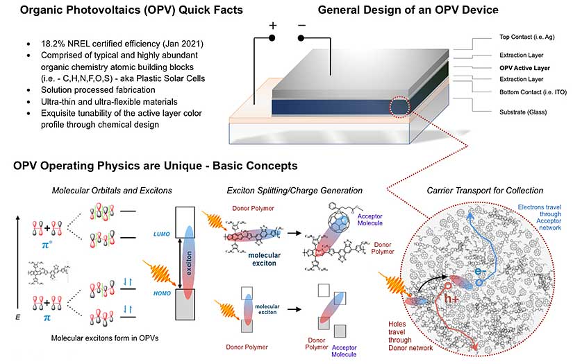 A three section diagram: Lists Quick Facts about OPVs, shows a drawing of an OPV device, and a drawing explaining the physics of how an OPV solar cell works.