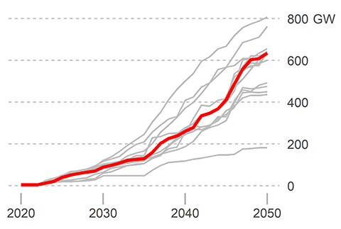 A line graph showing energy storage power in India with GW through 800 on the y-axis and years through 2050 on the x-axis. Each line represents one modeled scenario and the reference case is highlighted in red.