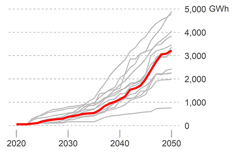 A line graph showing energy capacity power in India with GWh through 5,000 on the y-axis and years through 2050 on the x-axis. Each line represents one modeled scenario and the reference case is highlighted in red.