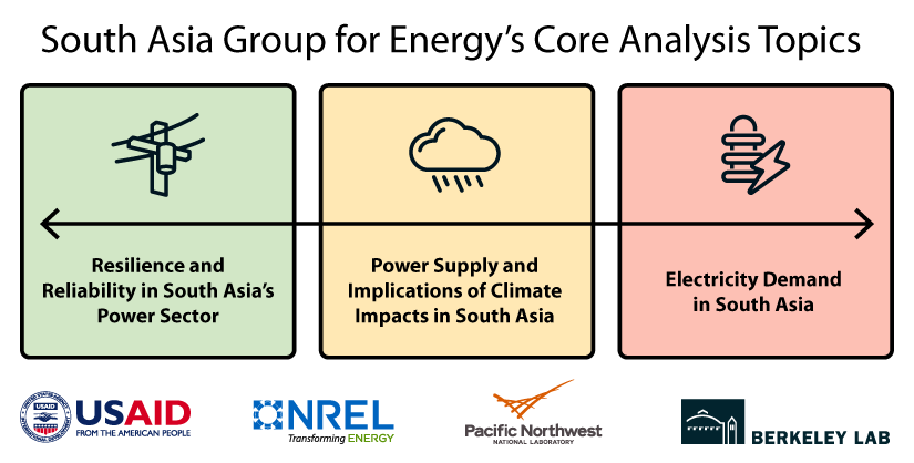 A figure with three boxes in green, yellow, and red, outlining SAGE’s core research topics.