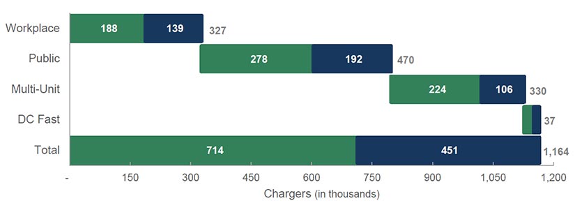 Chart showing the number of chargers (in thousands) needed for 5 million ZEVs as well as the number of additional chargers needed for 8 million ZEVs. For 5 million ZEVs, 345 charges at the workplace are needed, 386 at publicly accessible locations, 202 at multi-unit dwellings, and 35 DC fast chargers for a total of 968. For 8 million ZEVs, an additional 227 are needed at the workplace, 234 at publicly accessible locations, 85 at multi-unit dwellings, and 32 fast chargers for a total of 578. All told, the total number of workplace chargers needed is 572, publicly accessible chargers is 620, chargers at multi-unit dwellings is 287, and 67 DC fast chargers, which brings the cumulative total to 1,546.