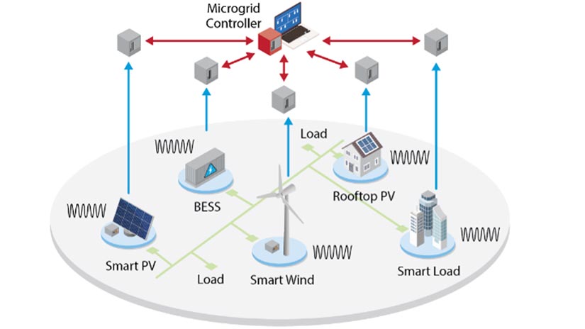 A graphic depicting a centralized microgrid control scheme.