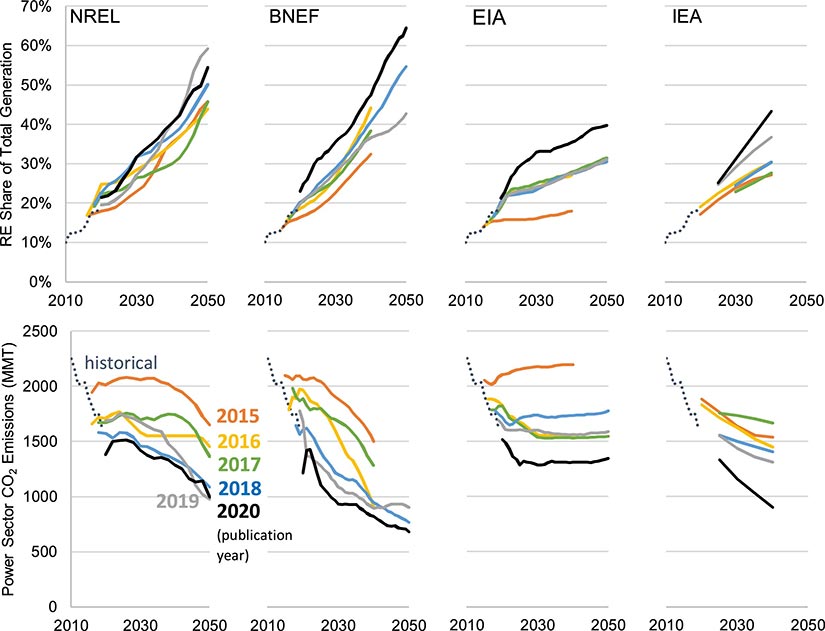 Series of line graphs showing four different different organizations' projections for U.S. renewable energy growth and power sector carbon emissions reductions from the year 2010 to 2050.