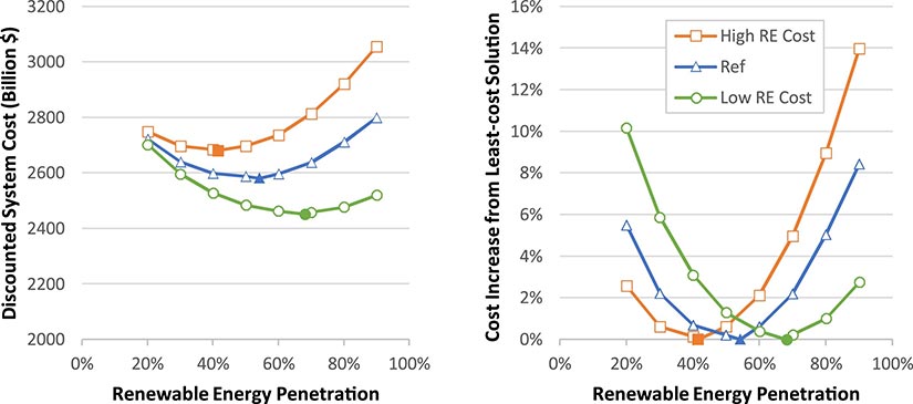 Two charts showing U.S. power system cost as a function of renewable energy contribution in 2050 for high, reference, and low renewable energy costs, compared to the least-cost solution. The charts show a nonlinear relationship between system costs and renewable energy contribution.