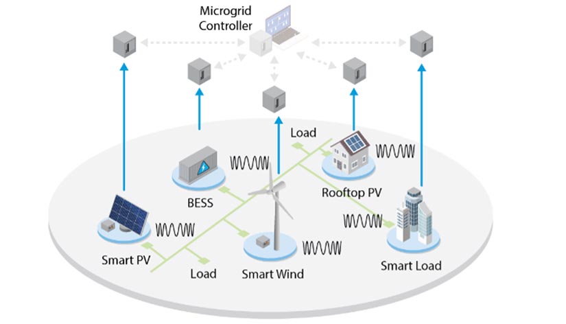 A graphic depicting decentralized microgrid control scheme.