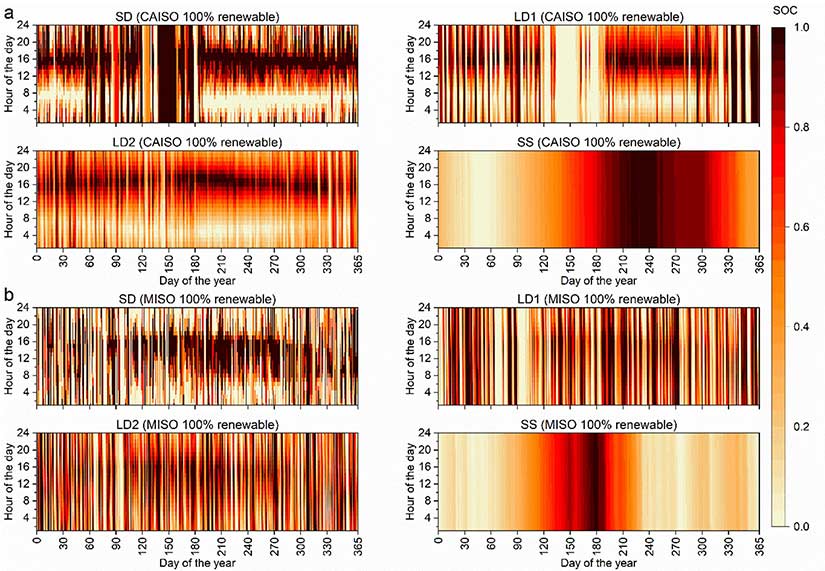 Multiple graphs comparing state of charge for various energy storage technologies and deployment scenarios.