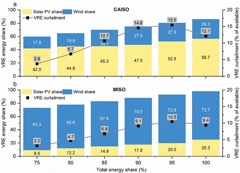 A graph comparing renewable curtailment for different energy systems.