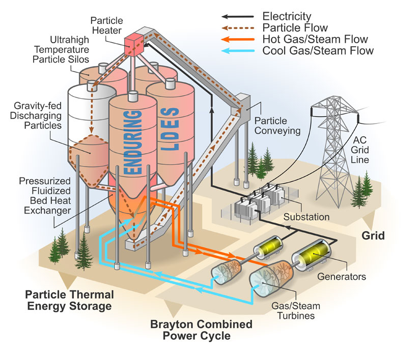 Closed-Brayton Combined Power Cycle