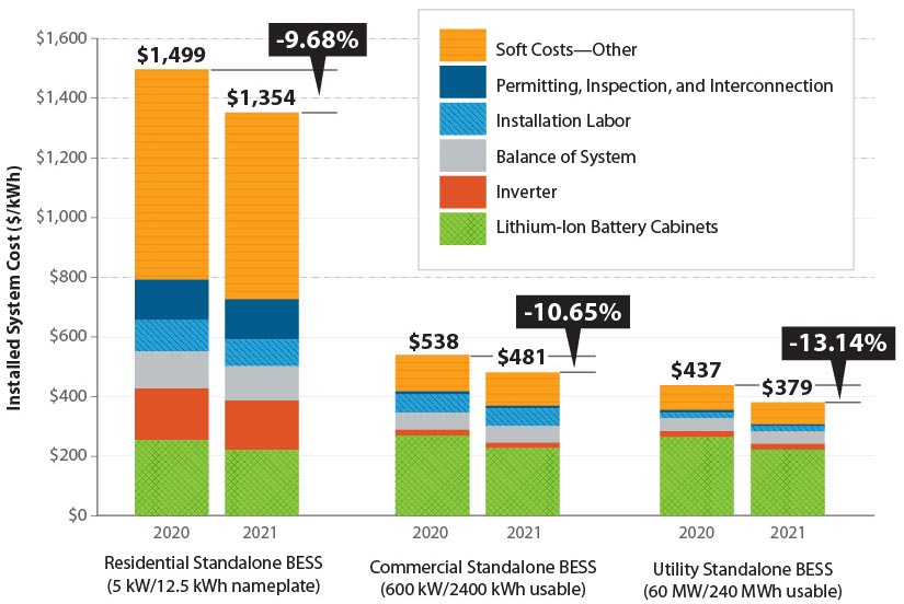 A bar chart displays cost reductions for 2021 for residential, commercial, and utility-scale energy storage systems compared to 2020.