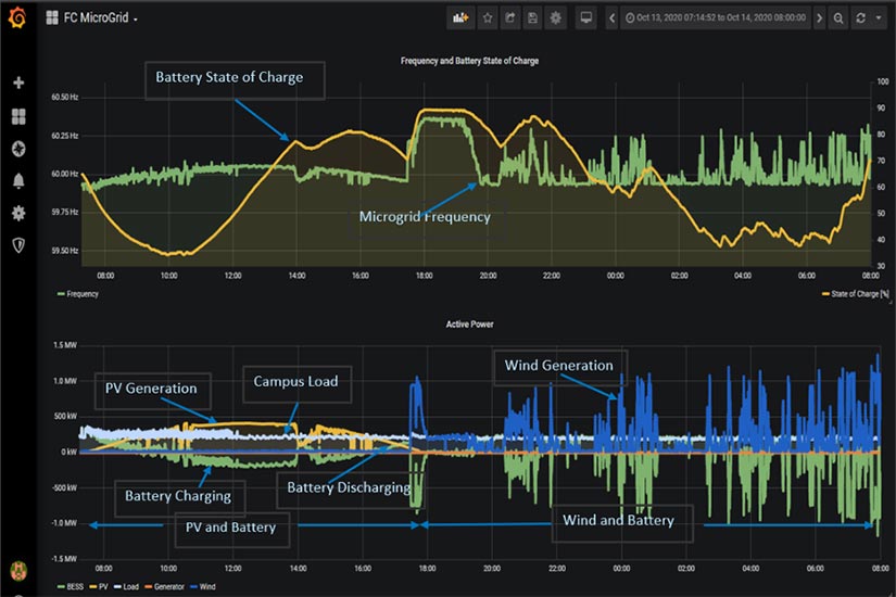 A graph showing real microgrid operation data.