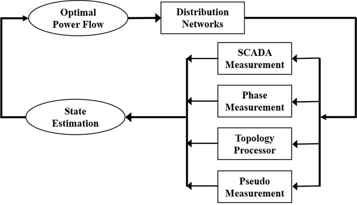 A diagram showing structural flow of an algorithm.