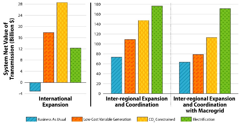 Bar graphs of the system net value of transmission in billions of dollars for international expansion, inter-regional expansion and coordination, and inter-regional expansion and coordination with macrogrid for four scenarios: 1) business as usual, 2) low cost vg, 3) CO2 constrained, and 4) electrification. The system values are estimated by comparing the total system cost in each scenario with and without allowing transmission expansion. The value increases the most with electrification for inter-regional and coordination and inter-regional expansion and coordination with macrogrid. It increases the most with CO2 constrained for the international expansion.