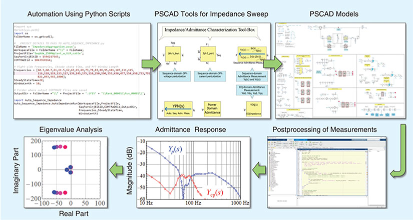 A flow chart demonstrate the process used by a new impedance model developed by NREL.