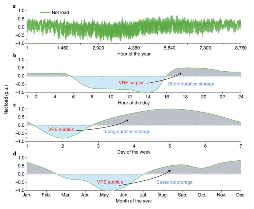 This graph of multiscale energy storage needs for a hypothetical 95% carbon-free power system assumes 28.4% wind and 51.5% solar PV energy share. Energy storage requirements are shown for (a) Hourly net load over the course of a year; (b) Hourly net load for a given day; (c) Total daily net load for a given week; and (d) Total monthly net load for intra-month energy shifting for the year. p.u. is per unit value based on the maximum absolute net load for each timescale.