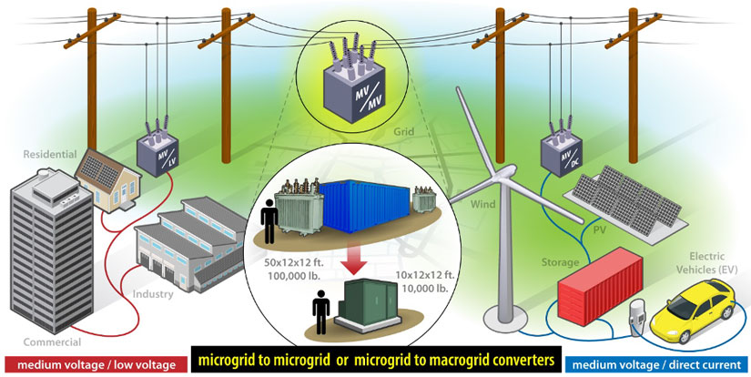 Illustrated graphic showing different types of microgrid converters.