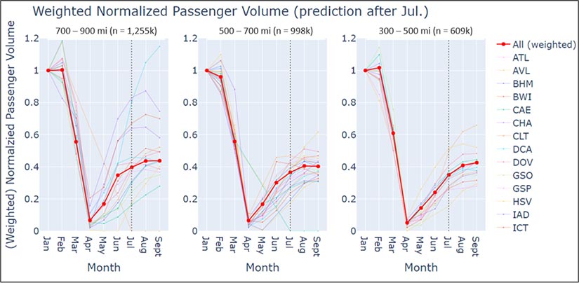 Graphic entitled “Weighted Normalized Passenger Volume” with three charts categorized by travel distance (700–900 miles, 500–700 miles, and 300–500 miles), month (January–September), and weighted normalized passenger volume. While travel for individual airports differs, the weighted trajectory for all airports followed a similar trajectory, with a fairly level volume from January to February, a dramatic decrease from February–April, and steady increases from April–August, with a leveling out in September.