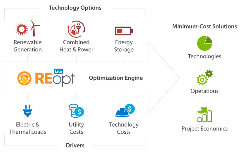 A diagram depicts data inputs and outputs from the REopt Lite web tool.