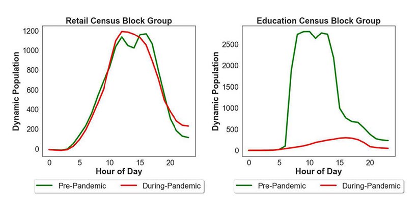 Graphic showing two charts, one titled “Retail Census Block Group” and another titled “Education Census Block Group.” The retail-oriented chart shows dynamic population ranging from 0 to 1,200 by hours of the day, with lines representing pre-pandemic and during-pandemic. Both lines present a similar curve, starting at 0 and peaking at about 1,200 at hour 10 to 15 or so before heading downward. The education-oriented chart shows dynamic population ranging from 0 to 2,500 by hour of the day, with lines representing pre-pandemic and during-pandemic. While the pre-pandemic line is similarly shaped to the curves in the retail-oriented chart, peaking slightly above the 2,500, the during-pandemic line remains low with some increases throughout the day, but staying under 500.