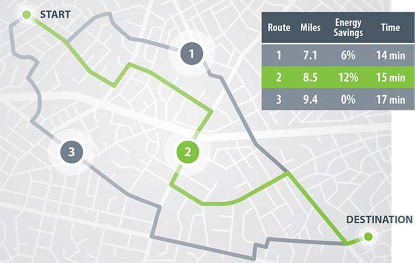 Image of map showing three different routes with the same starting and ending points. Accompanying table shows the distance (in miles), the energy savings percentage, and the time required for each route. Route 1 data: 7.1 miles, 6% energy savings, and 14 minutes; Route 2 data: 8.5 miles, 12% energy savings, and 15 minutes; and Route data 3: 9.4 miles, 0% energy savings, and 17 minutes.