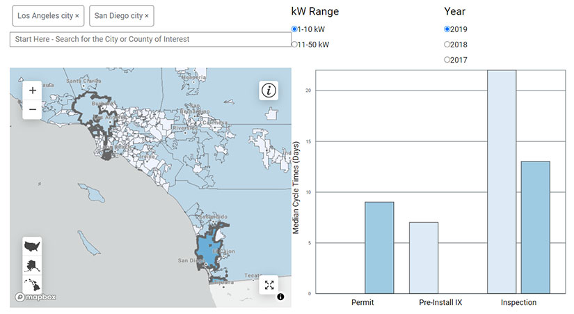 A map of southern California next to a bar graph comparing permit, pre-install interconnection, and inspection cycle times for Los Angeles and San Diego.