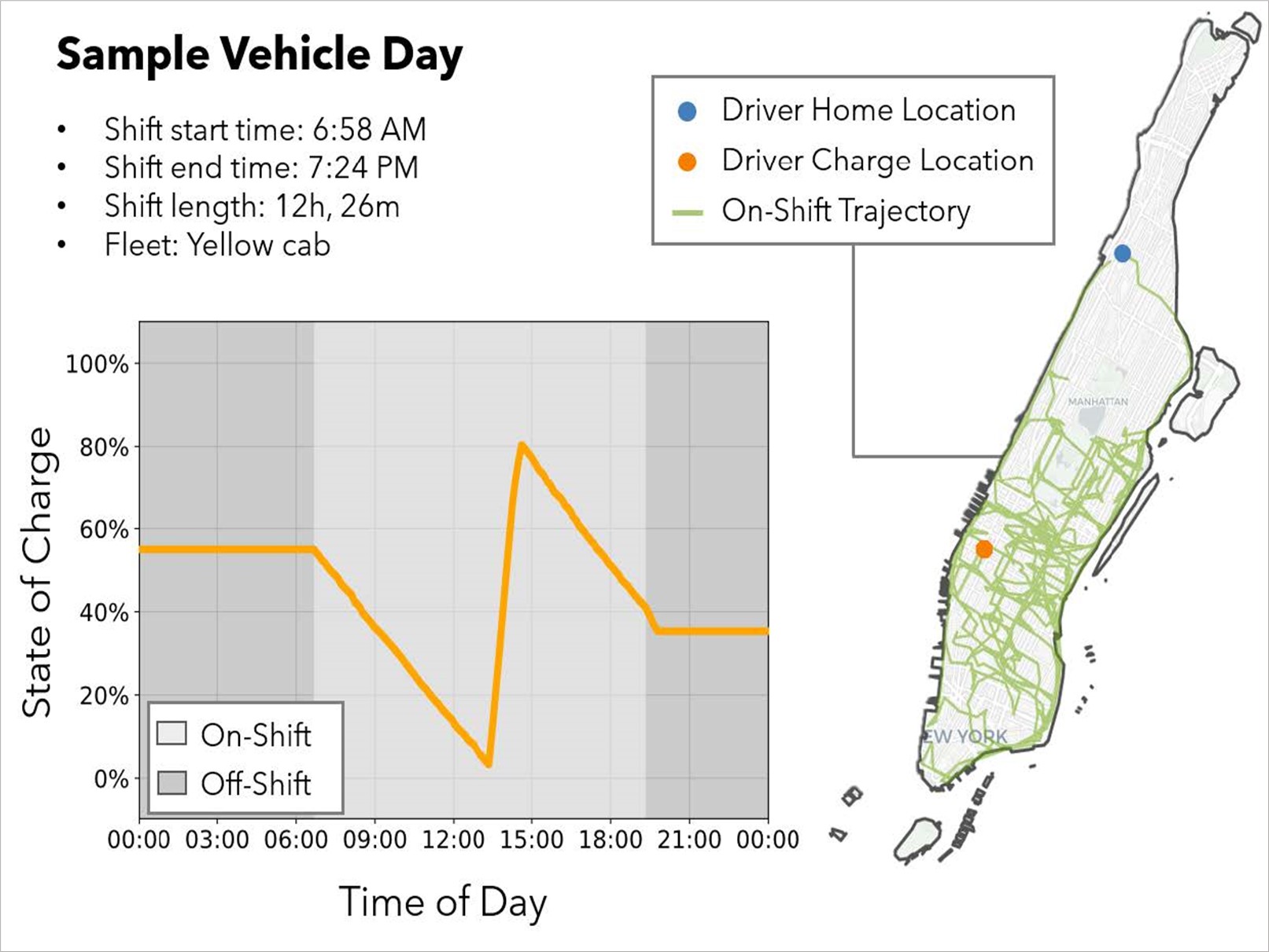 Image shows a sample vehicle day with shift start time at 6:58 AM, shift end time at 7:24 PM, shift length 12h, 26m, and fleet: Yellow Cab. Driver home location and charge location are shown on a map with green lines for the on-shift trajectory.