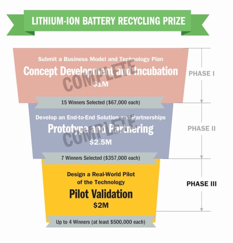 A funnel of the three phases of the Battery Recycling Prize. Phase I and II are greyed out, but Phase III: Pilot Validation is visible.