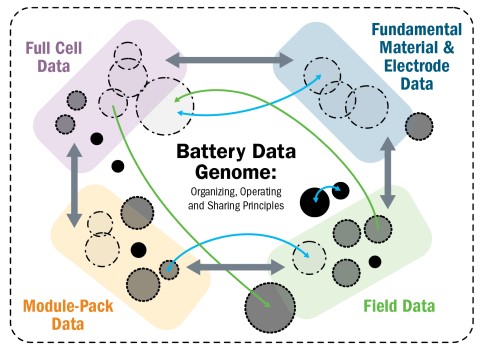 Overlapping boxes and circles illustrating the organizing, operating, and sharing principles of the Battery Data Genome between Full Cell Data, Fundamental Material & Electrode Data, Module-Pack Data, and Field Data.