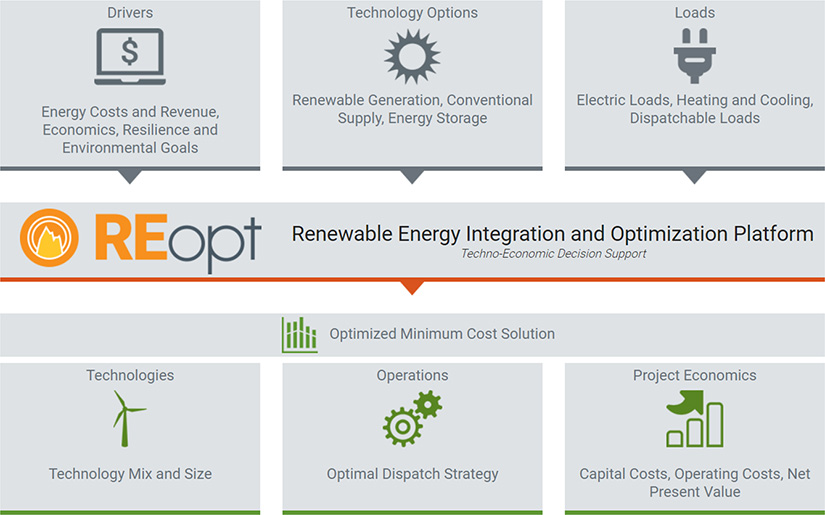 Infographic showing the uses of the REopt web tool