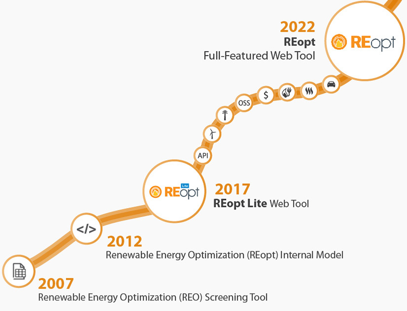 Timeline illustration of the development of REopt web tool from 2007 to 2022