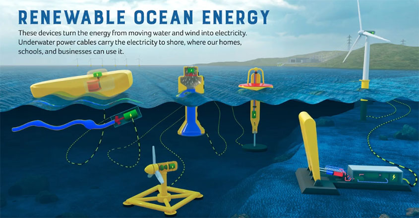 An illustration of the ocean with various kinds of marine energy devices, including an underwater turbine, snake-like device, and buoys, either above or below the surface. A text overlay reads: "RENEWABLE OCEAN ENERGY. These devices turn the energy from moving water and wind into electricity. Underwater power cables carry the electricity to shore, where our homes, schools, and businesses can use it."
